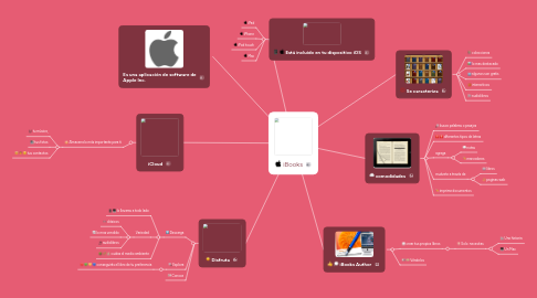 Mind Map: iBooks