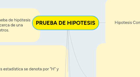 Mind Map: PRUEBA DE HIPOTESIS