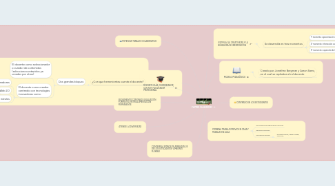 Mind Map: FLIPPED CLASSROOM