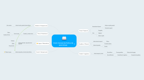 Mind Map: Visión General de Estilos de aprendizaje