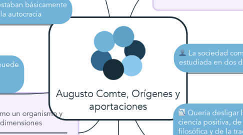 Mind Map: Augusto Comte, Orígenes y aportaciones