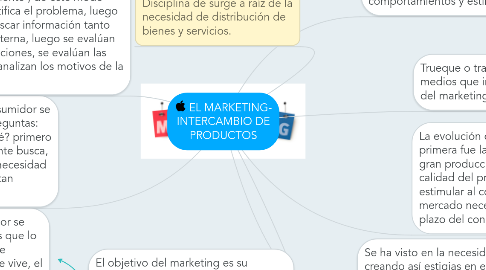 Mind Map: EL MARKETING- INTERCAMBIO DE PRODUCTOS