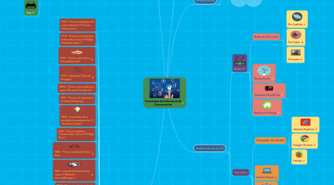 Mind Map: Tecnologías de Información & Comunicación