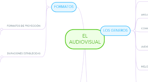 Mind Map: EL AUDIOVISUAL