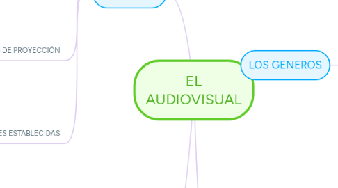 Mind Map: EL AUDIOVISUAL