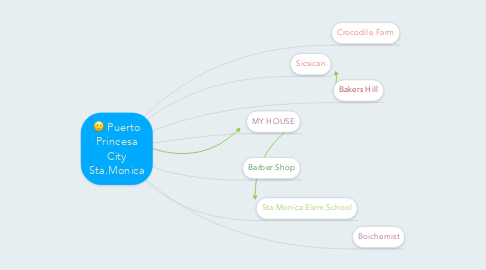 Mind Map: Puerto Princesa City Sta.Monica