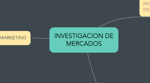 Mind Map: INVESTIGACION DE MERCADOS