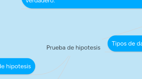 Mind Map: Prueba de hipotesis