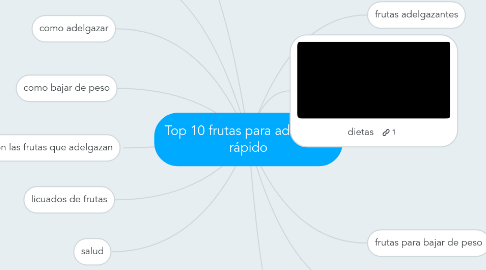 Mind Map: Top 10 frutas para adelgazar rápido