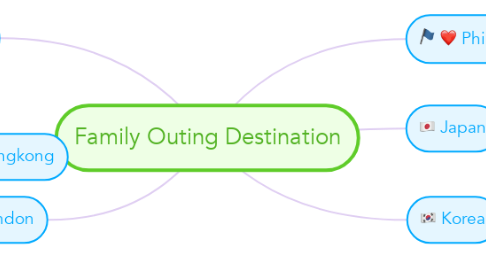 Mind Map: Family Outing Destination