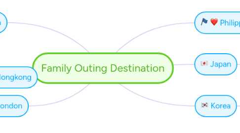 Mind Map: Family Outing Destination