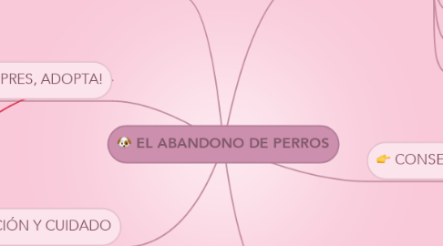 Mind Map: EL ABANDONO DE PERROS