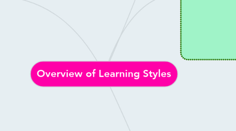 Mind Map: Overview of Learning Styles
