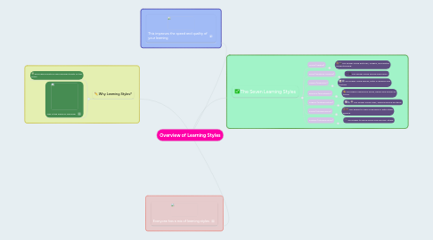 Mind Map: Overview of Learning Styles