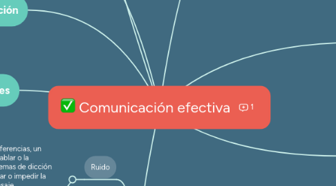 Mind Map: Comunicación efectiva