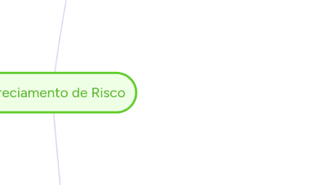 Mind Map: Gereciamento de Risco