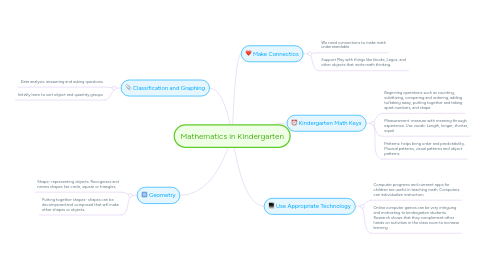 Mind Map: Mathematics in Kindergarten