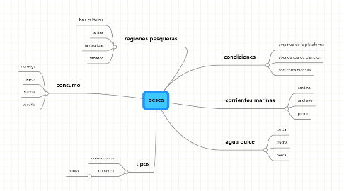 Mind Map: pesca