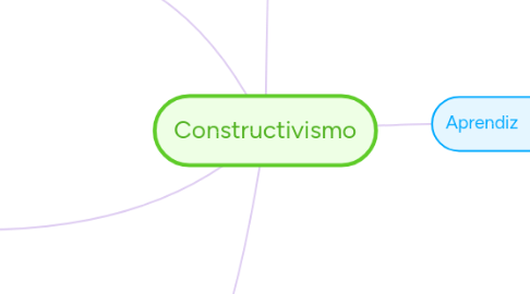 Mind Map: Constructivismo