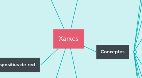 Mind Map: Xarxes