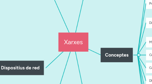 Mind Map: Xarxes