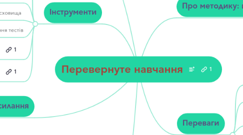 Mind Map: Перевернуте навчання