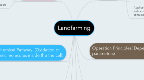 Mind Map: Landfarming