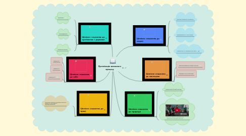 Mind Map: Організація виховного процесу