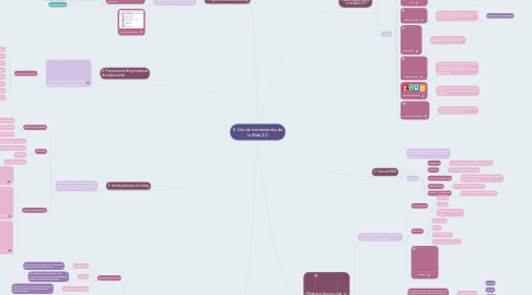 Mind Map: 9. Uso de herramientas de la Web 2.0