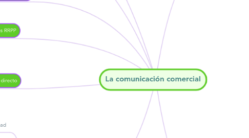 Mind Map: La comunicación comercial