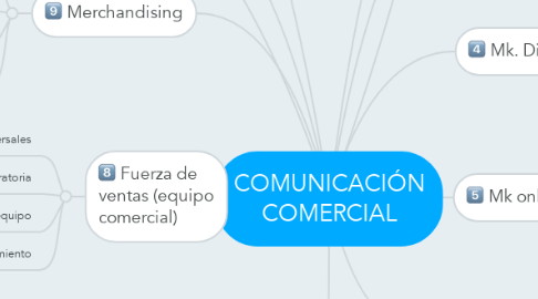 Mind Map: COMUNICACIÓN COMERCIAL