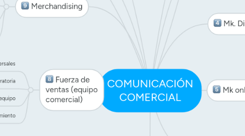 Mind Map: COMUNICACIÓN COMERCIAL