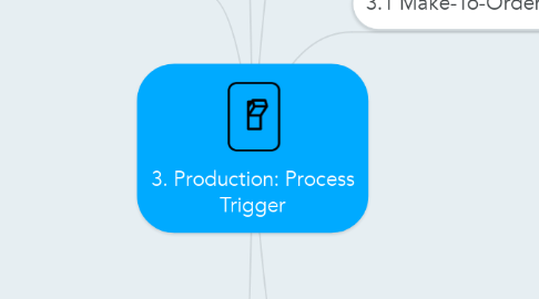 Mind Map: 3. Production: Process Trigger