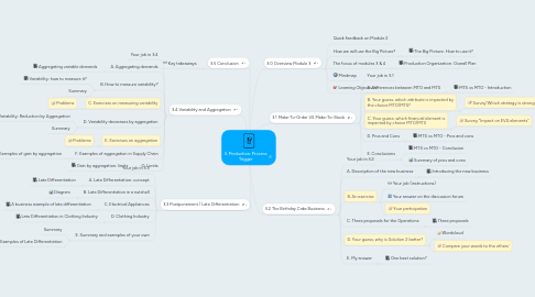 Mind Map: 3. Production: Process Trigger