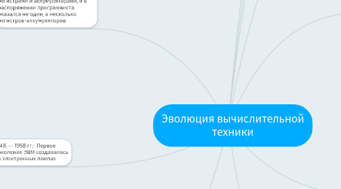 Mind Map: Эволюция вычислительной техники