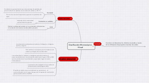 Mind Map: Clasificación Microscópico -Visual