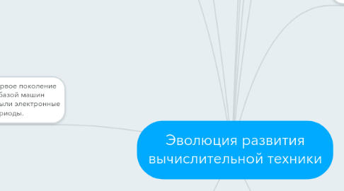 Mind Map: Эволюция развития вычислительной техники