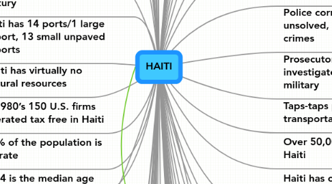 Mind Map: HAITI