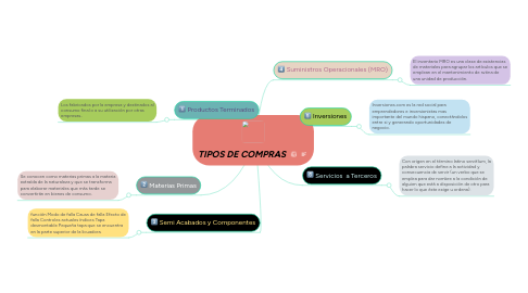 Mind Map: TIPOS DE COMPRAS