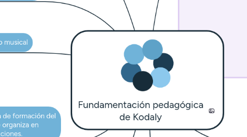 Mind Map: Fundamentación pedagógica de Kodaly