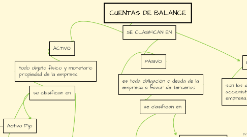 Mind Map: CUENTAS DE BALANCE