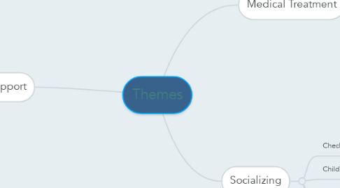 Mind Map: Themes