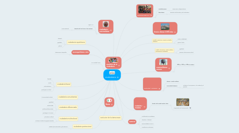 Mind Map: ciudadania