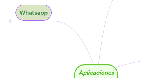 Mind Map: Aplicaciones tecnológicas