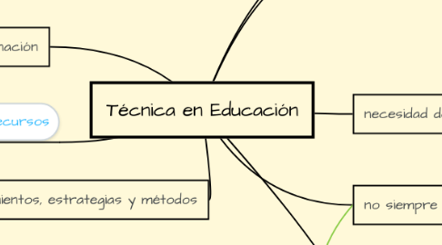 Mind Map: Técnica en Educación
