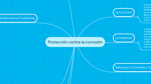 Mind Map: Protección contra la corrosión