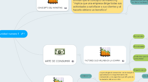 Mind Map: unidad numero 1