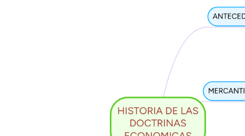 Mind Map: HISTORIA DE LAS DOCTRINAS ECONOMICAS