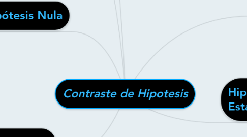 Mind Map: Contraste de Hipotesis