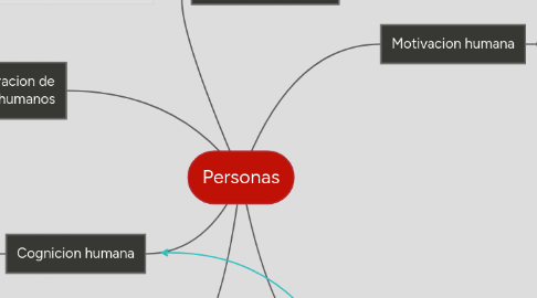 Mind Map: Personas